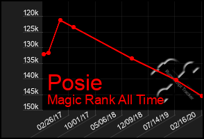 Total Graph of Posie