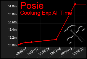 Total Graph of Posie