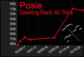 Total Graph of Posie