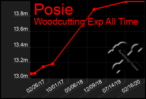 Total Graph of Posie