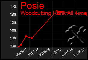 Total Graph of Posie