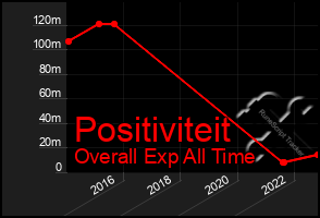 Total Graph of Positiviteit