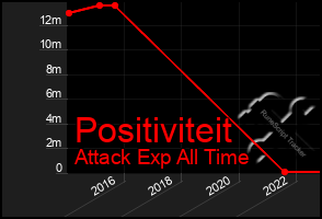 Total Graph of Positiviteit