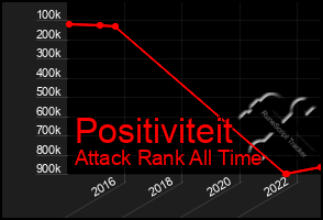 Total Graph of Positiviteit