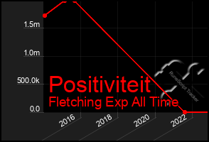 Total Graph of Positiviteit