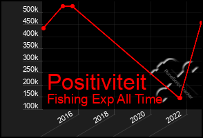 Total Graph of Positiviteit