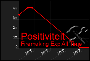 Total Graph of Positiviteit