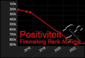 Total Graph of Positiviteit