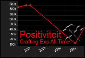 Total Graph of Positiviteit