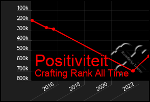 Total Graph of Positiviteit