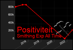 Total Graph of Positiviteit