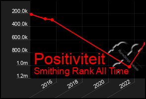 Total Graph of Positiviteit