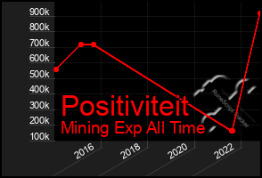 Total Graph of Positiviteit