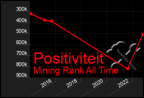Total Graph of Positiviteit