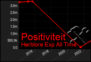 Total Graph of Positiviteit
