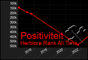 Total Graph of Positiviteit