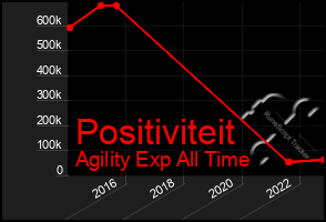 Total Graph of Positiviteit