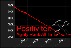 Total Graph of Positiviteit