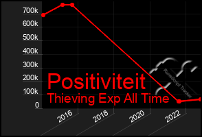 Total Graph of Positiviteit