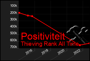 Total Graph of Positiviteit