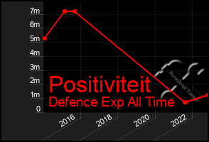 Total Graph of Positiviteit