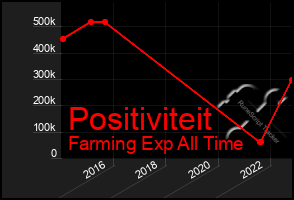 Total Graph of Positiviteit