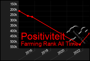 Total Graph of Positiviteit