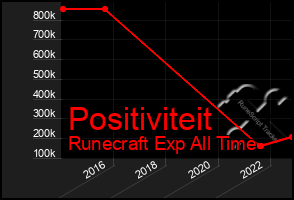Total Graph of Positiviteit