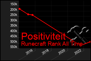 Total Graph of Positiviteit