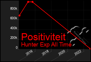 Total Graph of Positiviteit