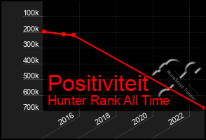 Total Graph of Positiviteit