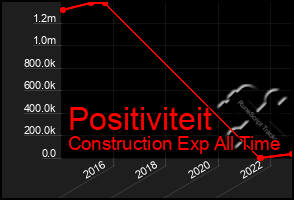Total Graph of Positiviteit