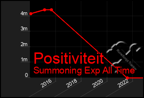 Total Graph of Positiviteit