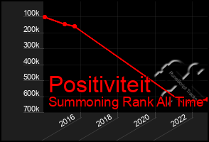 Total Graph of Positiviteit