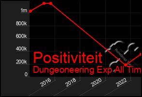 Total Graph of Positiviteit
