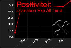 Total Graph of Positiviteit