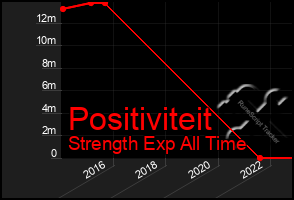 Total Graph of Positiviteit