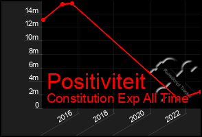 Total Graph of Positiviteit