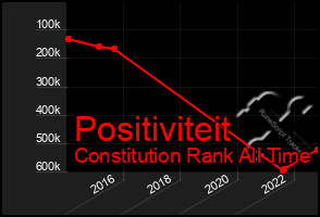 Total Graph of Positiviteit