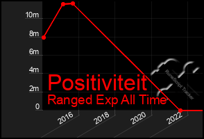 Total Graph of Positiviteit