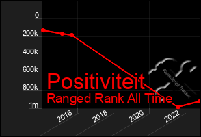 Total Graph of Positiviteit