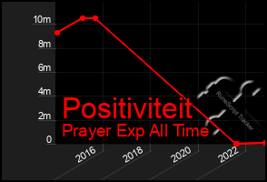 Total Graph of Positiviteit