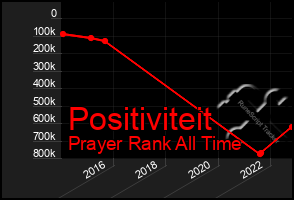 Total Graph of Positiviteit