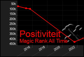 Total Graph of Positiviteit