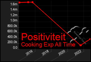 Total Graph of Positiviteit