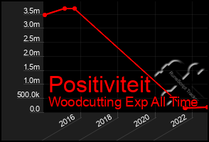 Total Graph of Positiviteit