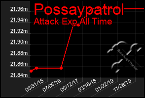 Total Graph of Possaypatrol