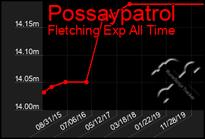 Total Graph of Possaypatrol