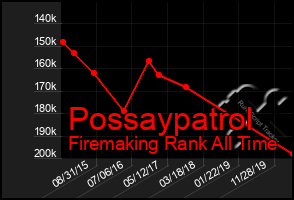 Total Graph of Possaypatrol