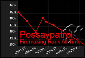 Total Graph of Possaypatrol